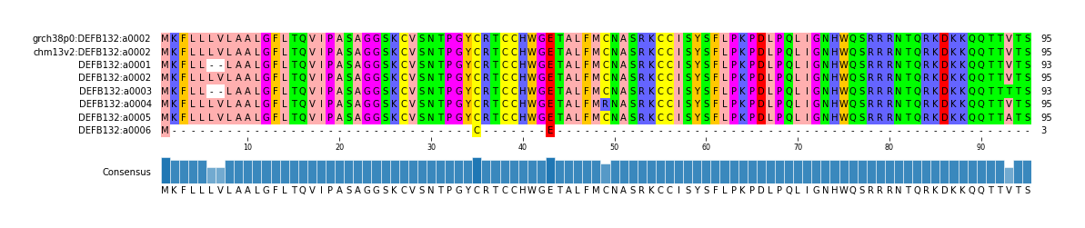 Multiple Alignments (by translate haplotype frequency)