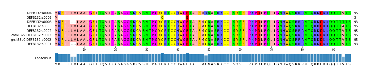 Multiple Alignments (by translate haplotype similarity)