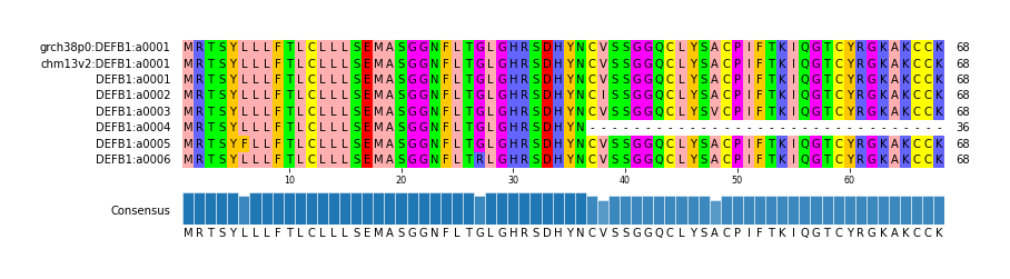 Multiple Alignments (by translate haplotype frequency)
