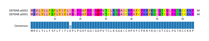 Multiple Alignments (by translate haplotype similarity)