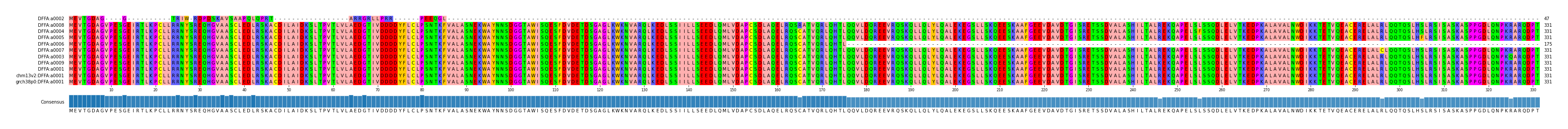 Multiple Alignments (by translate haplotype similarity)