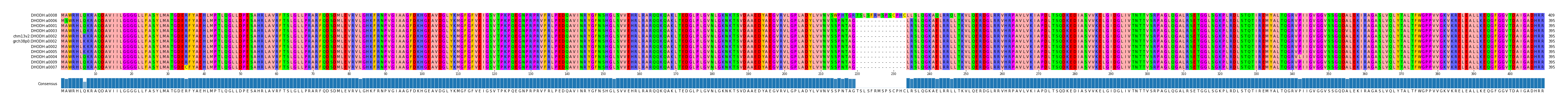 Multiple Alignments (by translate haplotype similarity)