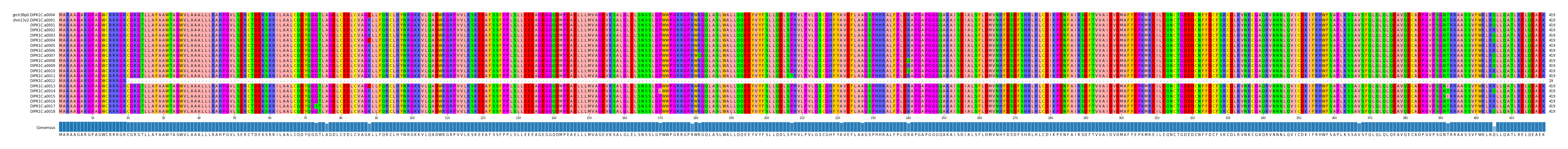 Multiple Alignments (by translate haplotype frequency)
