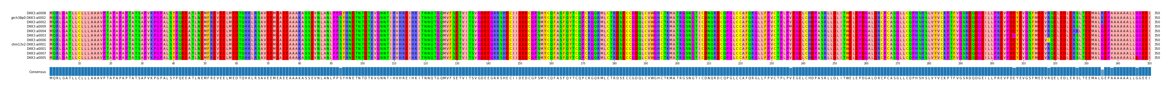 Multiple Alignments (by translate haplotype similarity)