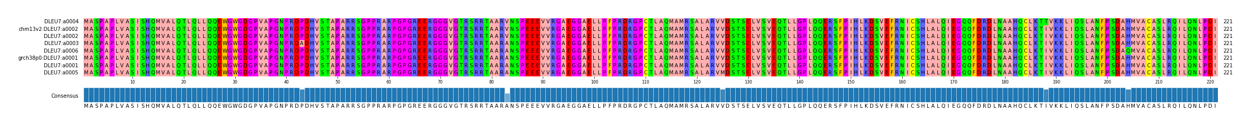 Multiple Alignments (by translate haplotype similarity)