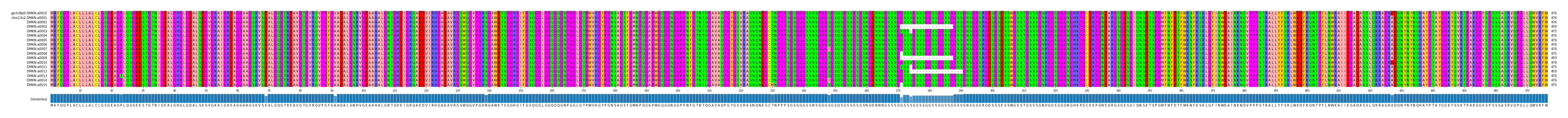 Multiple Alignments (by translate haplotype frequency)