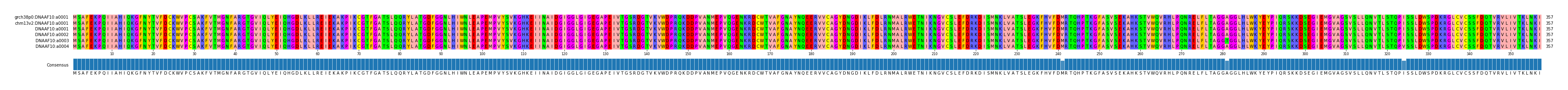 Multiple Alignments (by translate haplotype frequency)