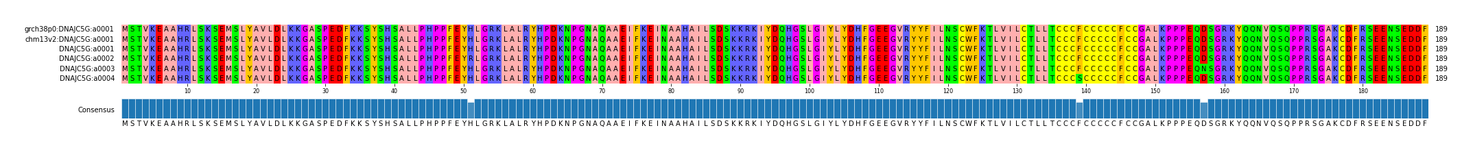 Multiple Alignments (by translate haplotype frequency)