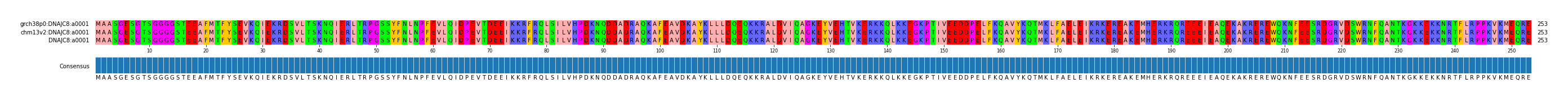 Multiple Alignments (by translate haplotype similarity)