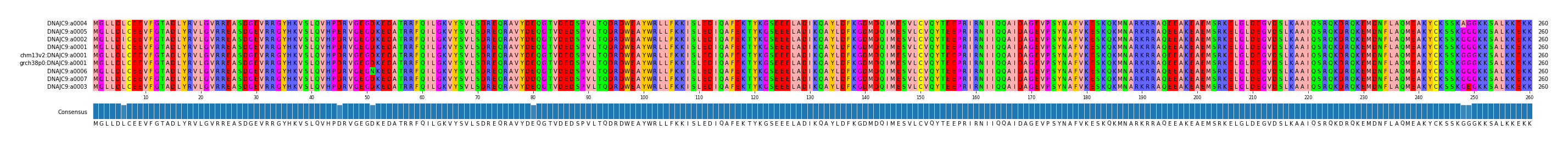 Multiple Alignments (by translate haplotype similarity)