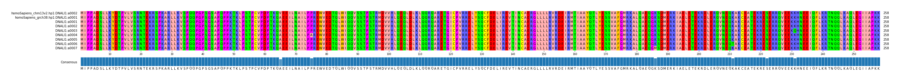 Multiple Alignments (by translate haplotype frequency)