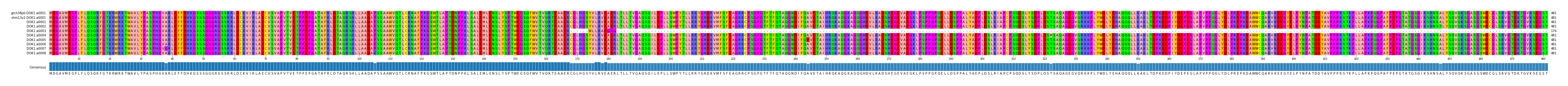 Multiple Alignments (by translate haplotype frequency)