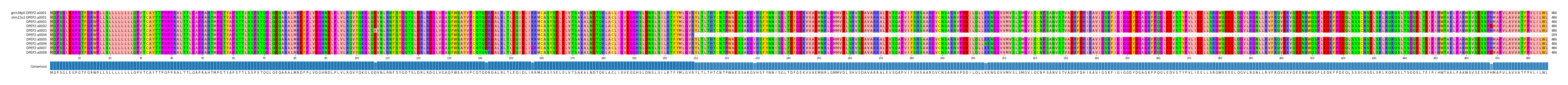 Multiple Alignments (by translate haplotype frequency)