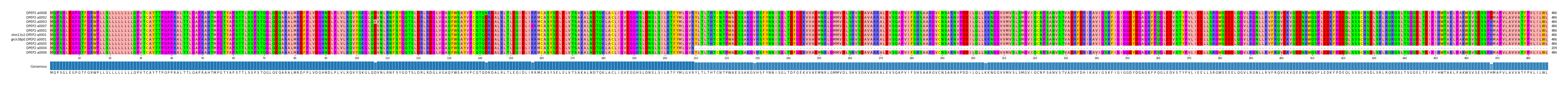 Multiple Alignments (by translate haplotype similarity)