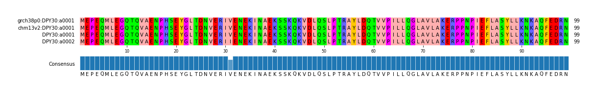 Multiple Alignments (by translate haplotype similarity)