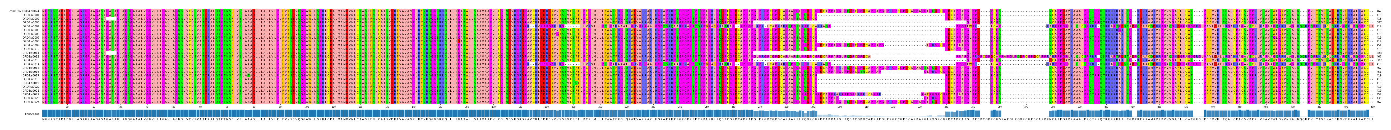 Multiple Alignments (by translate haplotype frequency)