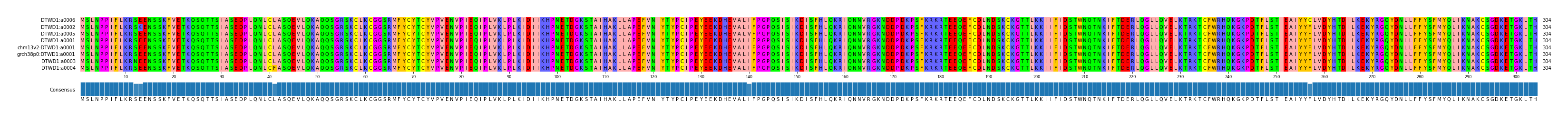 Multiple Alignments (by translate haplotype similarity)