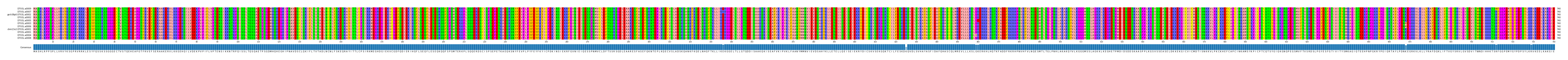 Multiple Alignments (by translate haplotype similarity)
