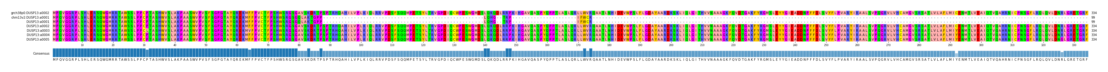 Multiple Alignments (by translate haplotype frequency)