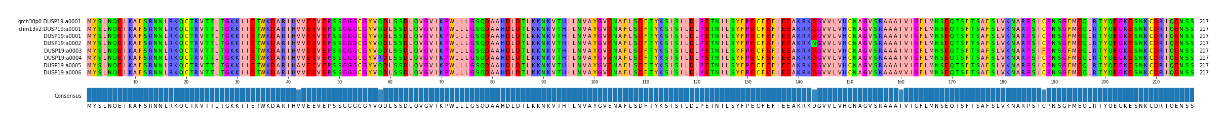 Multiple Alignments (by translate haplotype frequency)