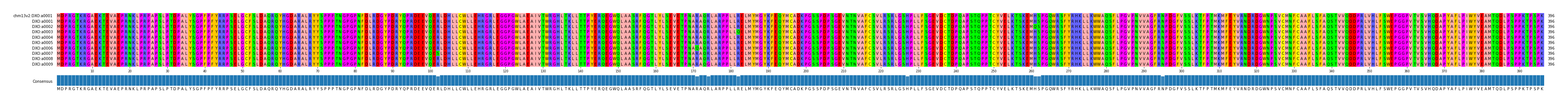 Multiple Alignments (by translate haplotype frequency)