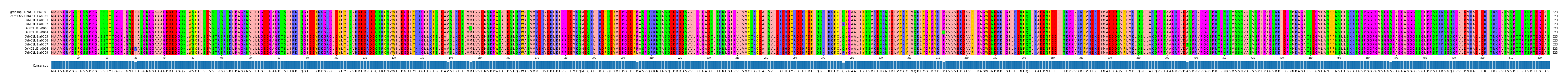 Multiple Alignments (by translate haplotype frequency)