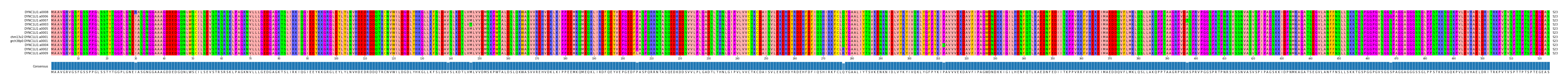 Multiple Alignments (by translate haplotype similarity)