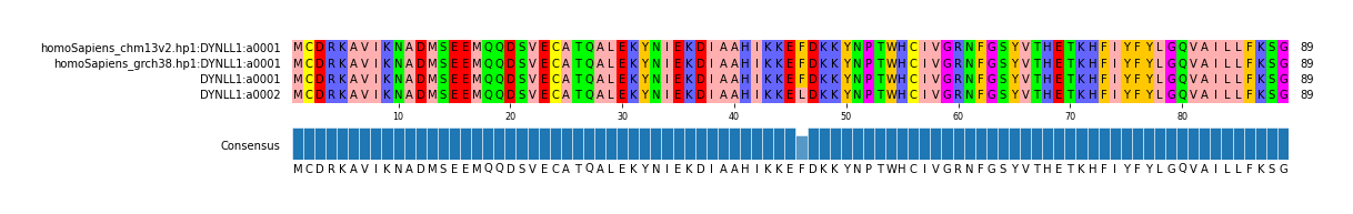 Multiple Alignments (by translate haplotype similarity)