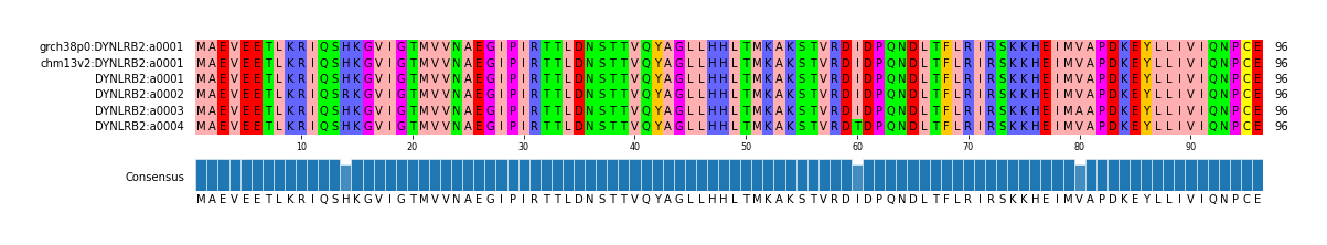 Multiple Alignments (by translate haplotype frequency)