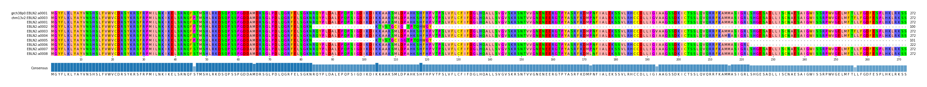 Multiple Alignments (by translate haplotype frequency)