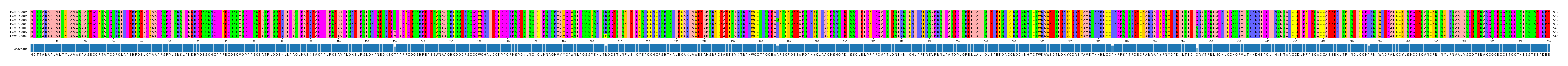 Multiple Alignments (by translate haplotype similarity)