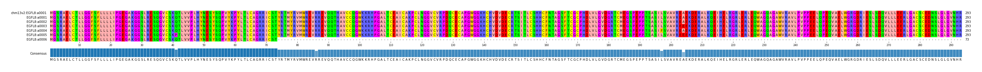 Multiple Alignments (by translate haplotype frequency)