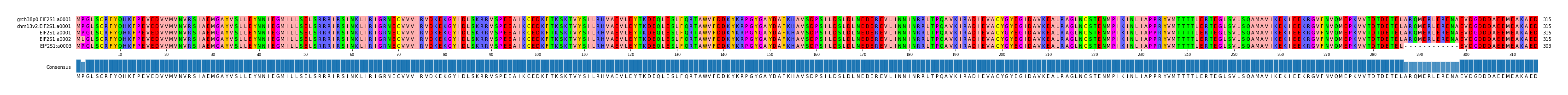 Multiple Alignments (by translate haplotype frequency)