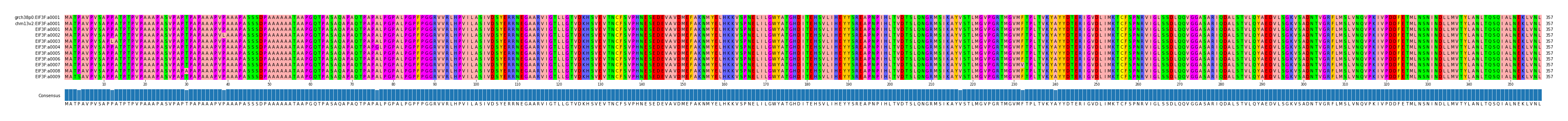 Multiple Alignments (by translate haplotype frequency)