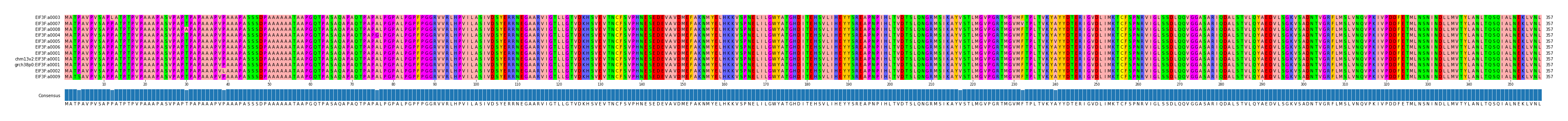 Multiple Alignments (by translate haplotype similarity)