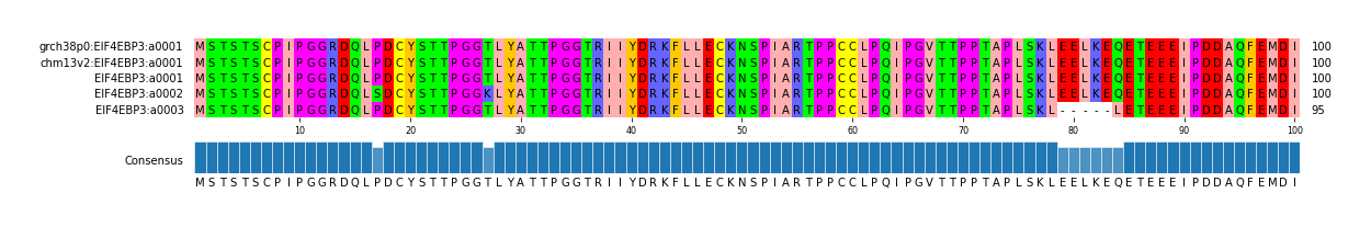 Multiple Alignments (by translate haplotype frequency)