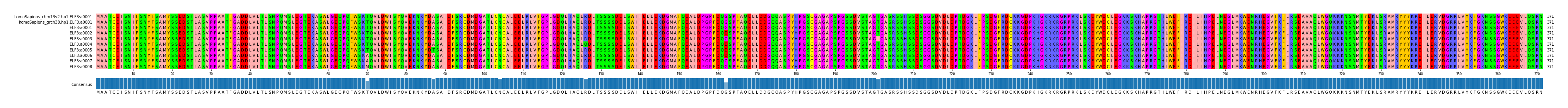 Multiple Alignments (by translate haplotype frequency)