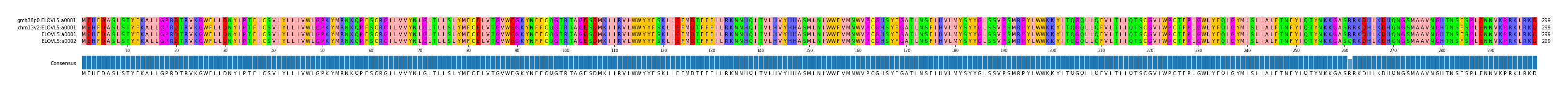 Multiple Alignments (by translate haplotype frequency)