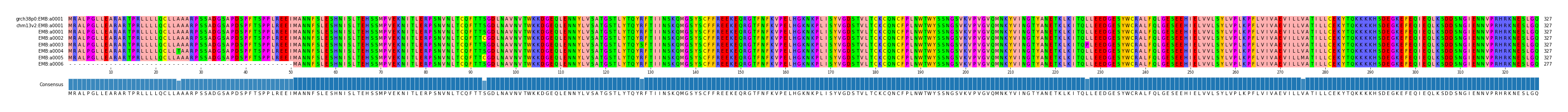Multiple Alignments (by translate haplotype frequency)