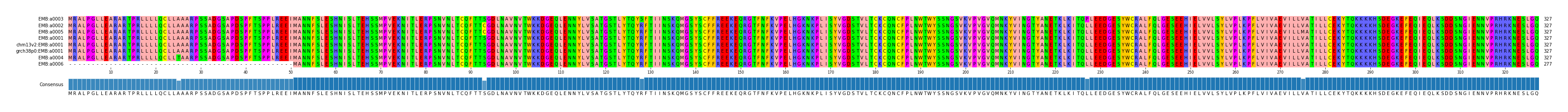 Multiple Alignments (by translate haplotype similarity)