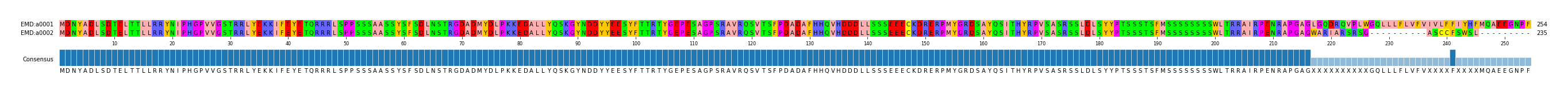 Multiple Alignments (by translate haplotype frequency)