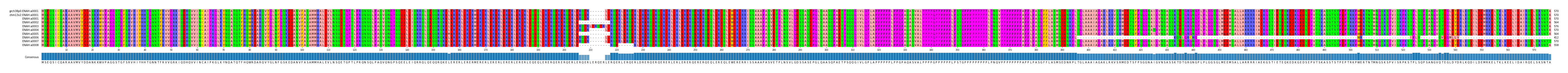 Multiple Alignments (by translate haplotype frequency)