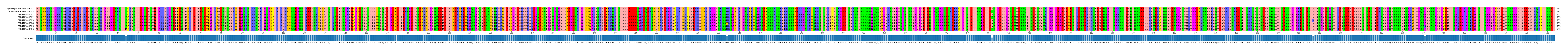 Multiple Alignments (by translate haplotype frequency)