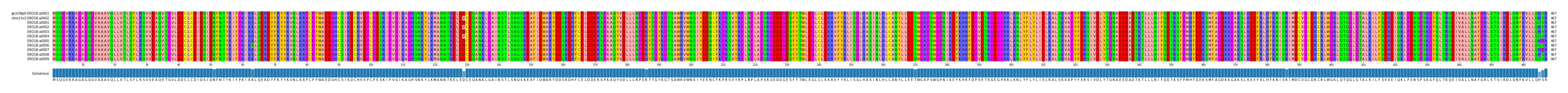 Multiple Alignments (by translate haplotype frequency)