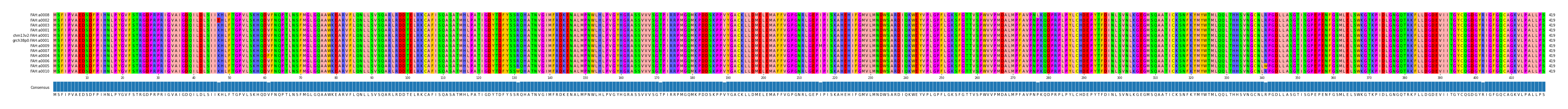 Multiple Alignments (by translate haplotype similarity)