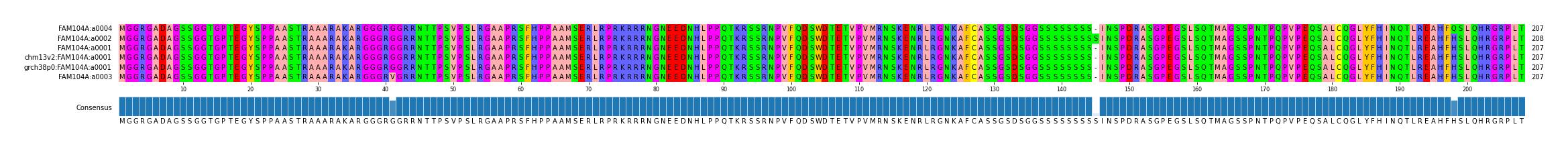 Multiple Alignments (by translate haplotype similarity)