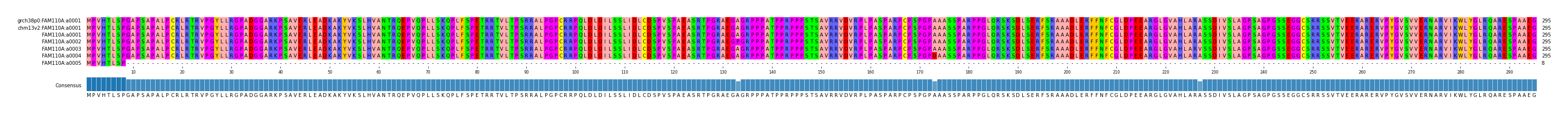Multiple Alignments (by translate haplotype frequency)