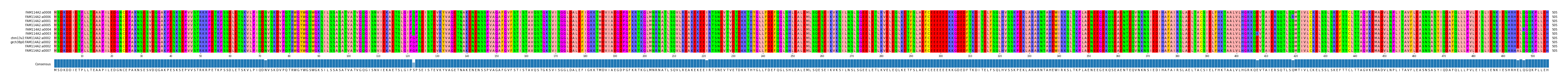 Multiple Alignments (by translate haplotype similarity)