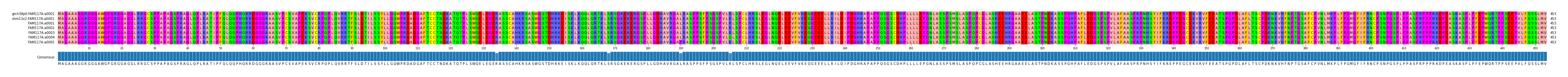 Multiple Alignments (by translate haplotype frequency)