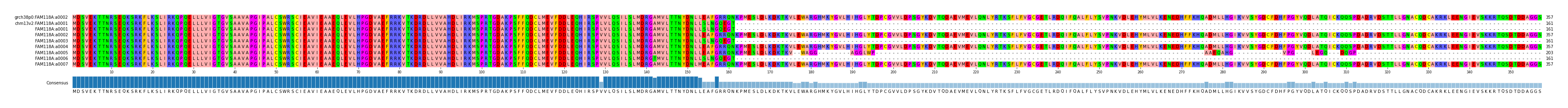 Multiple Alignments (by translate haplotype frequency)